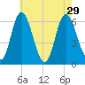 Squamscott River RR Bridge tide chart for Thursday, July 29, 2021
