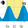 Squamscott River RR Bridge tide chart for Saturday, July 31, 2021
