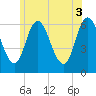 Squamscott River RR Bridge tide chart for Saturday, July 3, 2021