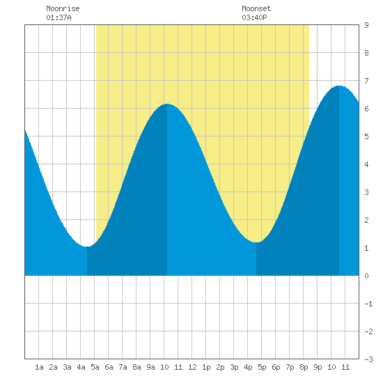 Squamscott River RR Bridge tide chart for Sunday, July 4, 2021