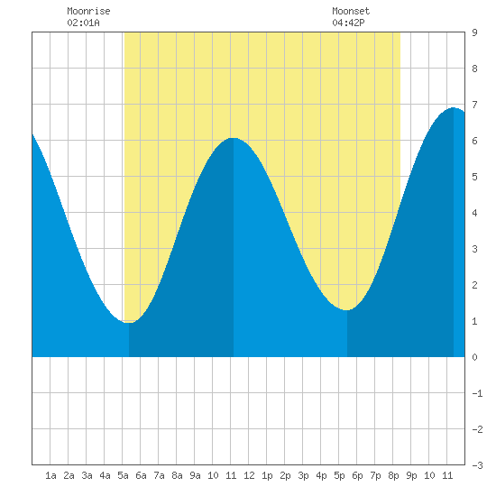 Squamscott River RR Bridge tide chart for Monday, July 5, 2021
