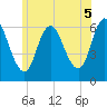 Squamscott River RR Bridge tide chart for Monday, July 5, 2021