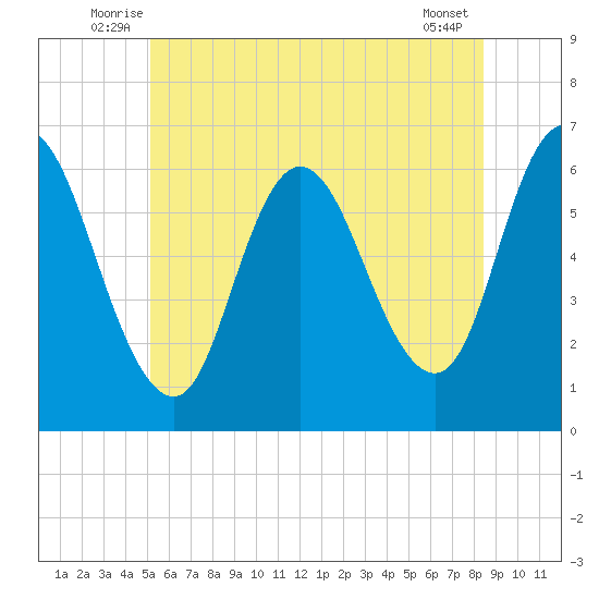Squamscott River RR Bridge tide chart for Tuesday, July 6, 2021