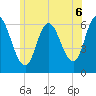 Squamscott River RR Bridge tide chart for Tuesday, July 6, 2021