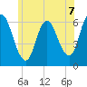 Squamscott River RR Bridge tide chart for Wednesday, July 7, 2021