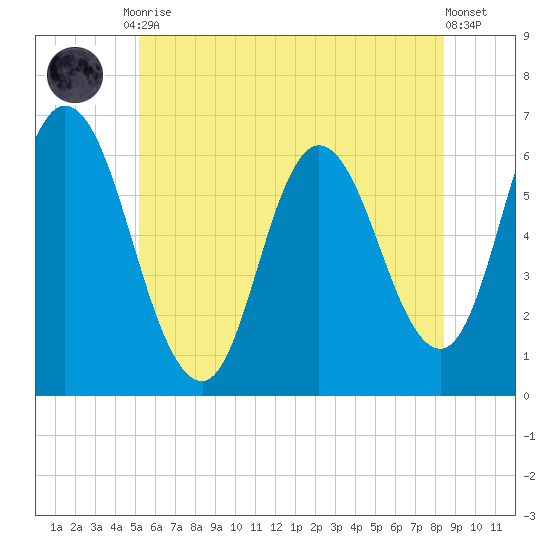 Squamscott River RR Bridge tide chart for Friday, July 9, 2021