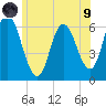Squamscott River RR Bridge tide chart for Friday, July 9, 2021