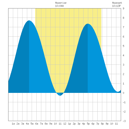 Squamscott River RR Bridge tide chart for Thursday, August 12, 2021