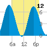 Squamscott River RR Bridge tide chart for Thursday, August 12, 2021