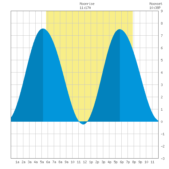 Squamscott River RR Bridge tide chart for Friday, August 13, 2021