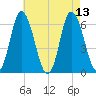 Squamscott River RR Bridge tide chart for Friday, August 13, 2021