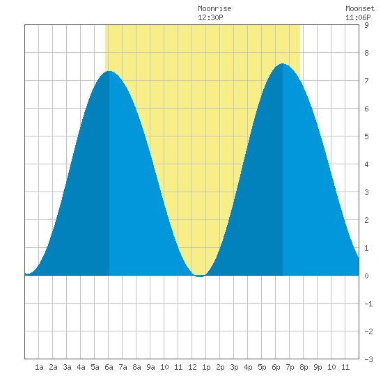 Squamscott River RR Bridge tide chart for Saturday, August 14, 2021