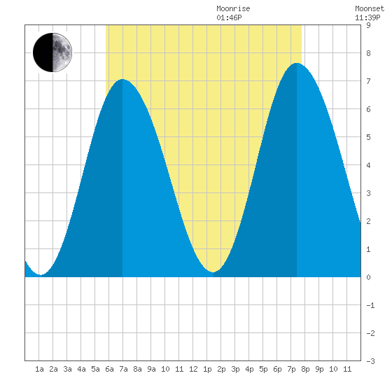 Squamscott River RR Bridge tide chart for Sunday, August 15, 2021