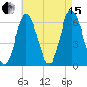 Squamscott River RR Bridge tide chart for Sunday, August 15, 2021