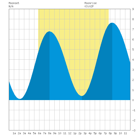 Squamscott River RR Bridge tide chart for Monday, August 16, 2021