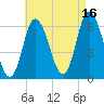 Squamscott River RR Bridge tide chart for Monday, August 16, 2021