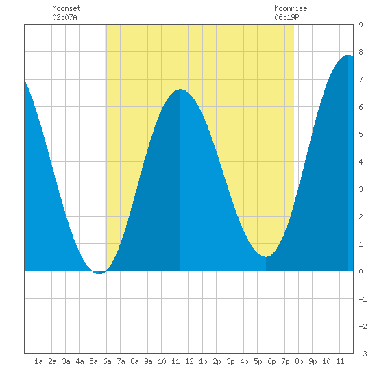 Squamscott River RR Bridge tide chart for Thursday, August 19, 2021