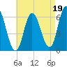 Squamscott River RR Bridge tide chart for Thursday, August 19, 2021