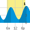Squamscott River RR Bridge tide chart for Sunday, August 1, 2021
