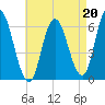 Squamscott River RR Bridge tide chart for Friday, August 20, 2021