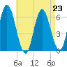 Squamscott River RR Bridge tide chart for Monday, August 23, 2021