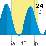 Squamscott River RR Bridge tide chart for Tuesday, August 24, 2021