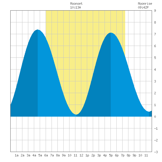 Squamscott River RR Bridge tide chart for Thursday, August 26, 2021