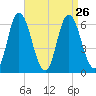 Squamscott River RR Bridge tide chart for Thursday, August 26, 2021