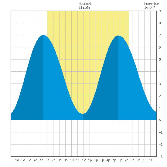 Squamscott River RR Bridge tide chart for Friday, August 27, 2021