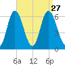 Squamscott River RR Bridge tide chart for Friday, August 27, 2021