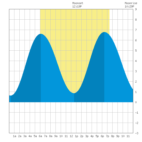 Squamscott River RR Bridge tide chart for Saturday, August 28, 2021