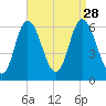 Squamscott River RR Bridge tide chart for Saturday, August 28, 2021