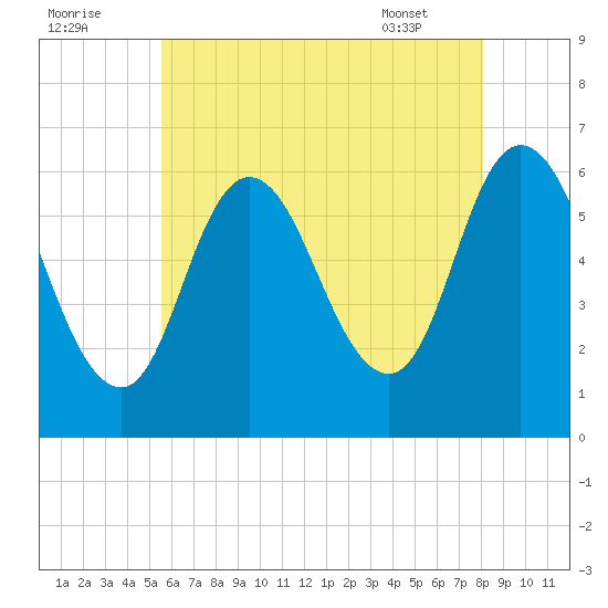 Squamscott River RR Bridge tide chart for Monday, August 2, 2021