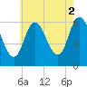 Squamscott River RR Bridge tide chart for Monday, August 2, 2021