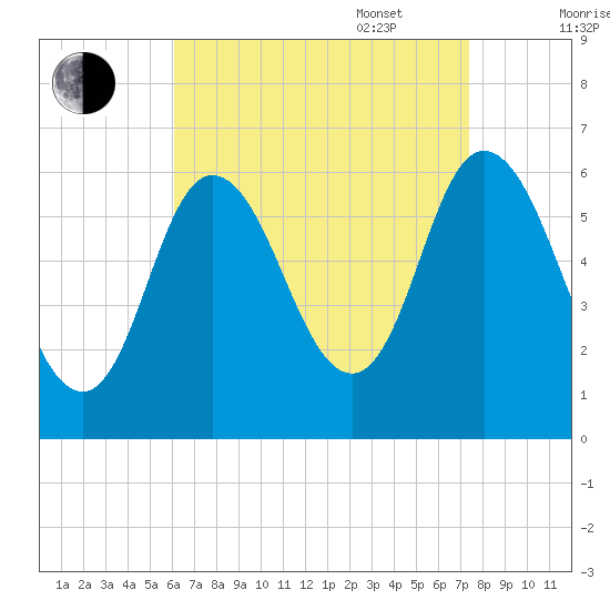 Squamscott River RR Bridge tide chart for Monday, August 30, 2021