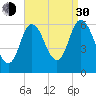 Squamscott River RR Bridge tide chart for Monday, August 30, 2021