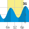 Squamscott River RR Bridge tide chart for Tuesday, August 31, 2021