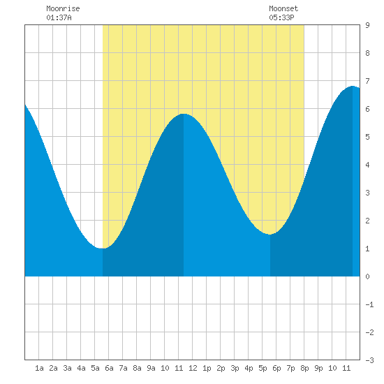 Squamscott River RR Bridge tide chart for Wednesday, August 4, 2021