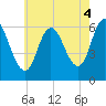Squamscott River RR Bridge tide chart for Wednesday, August 4, 2021