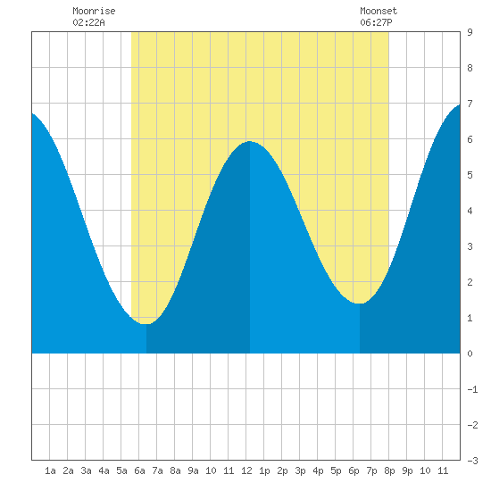 Squamscott River RR Bridge tide chart for Thursday, August 5, 2021