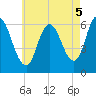 Squamscott River RR Bridge tide chart for Thursday, August 5, 2021