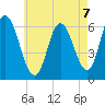 Squamscott River RR Bridge tide chart for Saturday, August 7, 2021