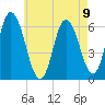 Squamscott River RR Bridge tide chart for Monday, August 9, 2021
