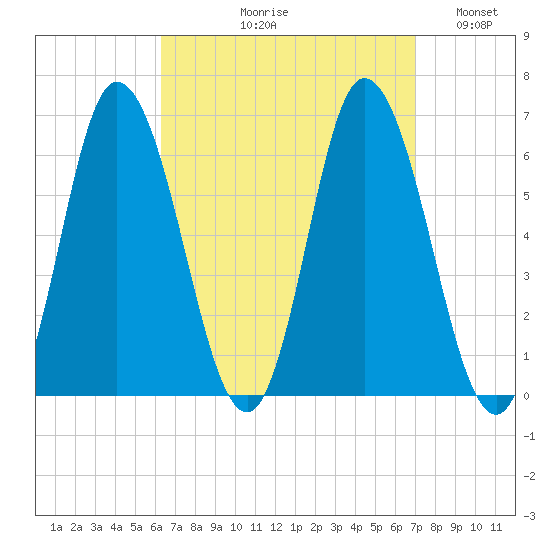 Squamscott River RR Bridge tide chart for Friday, September 10, 2021