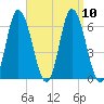 Squamscott River RR Bridge tide chart for Friday, September 10, 2021