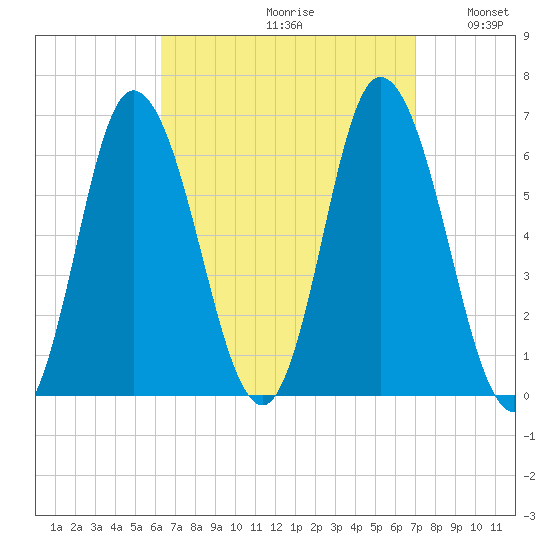 Squamscott River RR Bridge tide chart for Saturday, September 11, 2021
