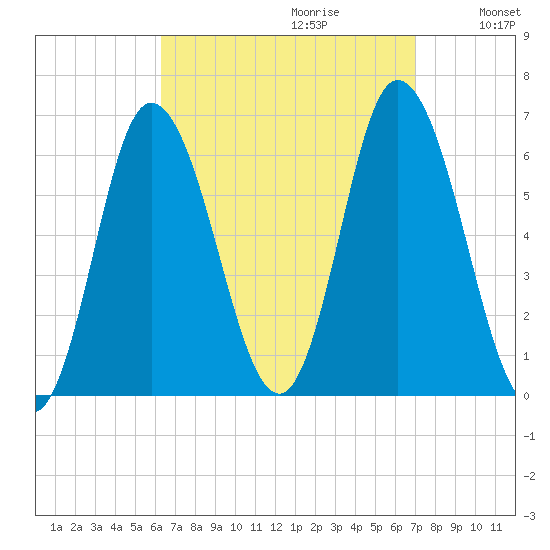 Squamscott River RR Bridge tide chart for Sunday, September 12, 2021