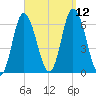 Squamscott River RR Bridge tide chart for Sunday, September 12, 2021