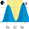 Squamscott River RR Bridge tide chart for Monday, September 13, 2021