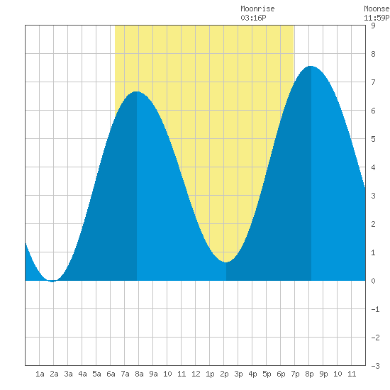 Squamscott River RR Bridge tide chart for Tuesday, September 14, 2021